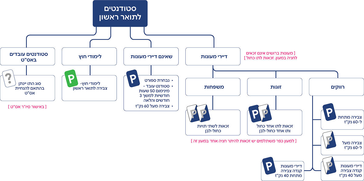 תואר ראשון
