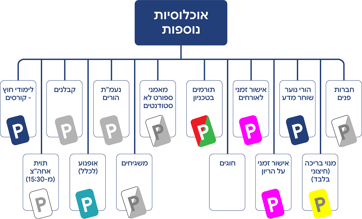 אוכלוסיות נוספות