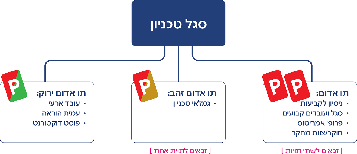 סגל טכניון