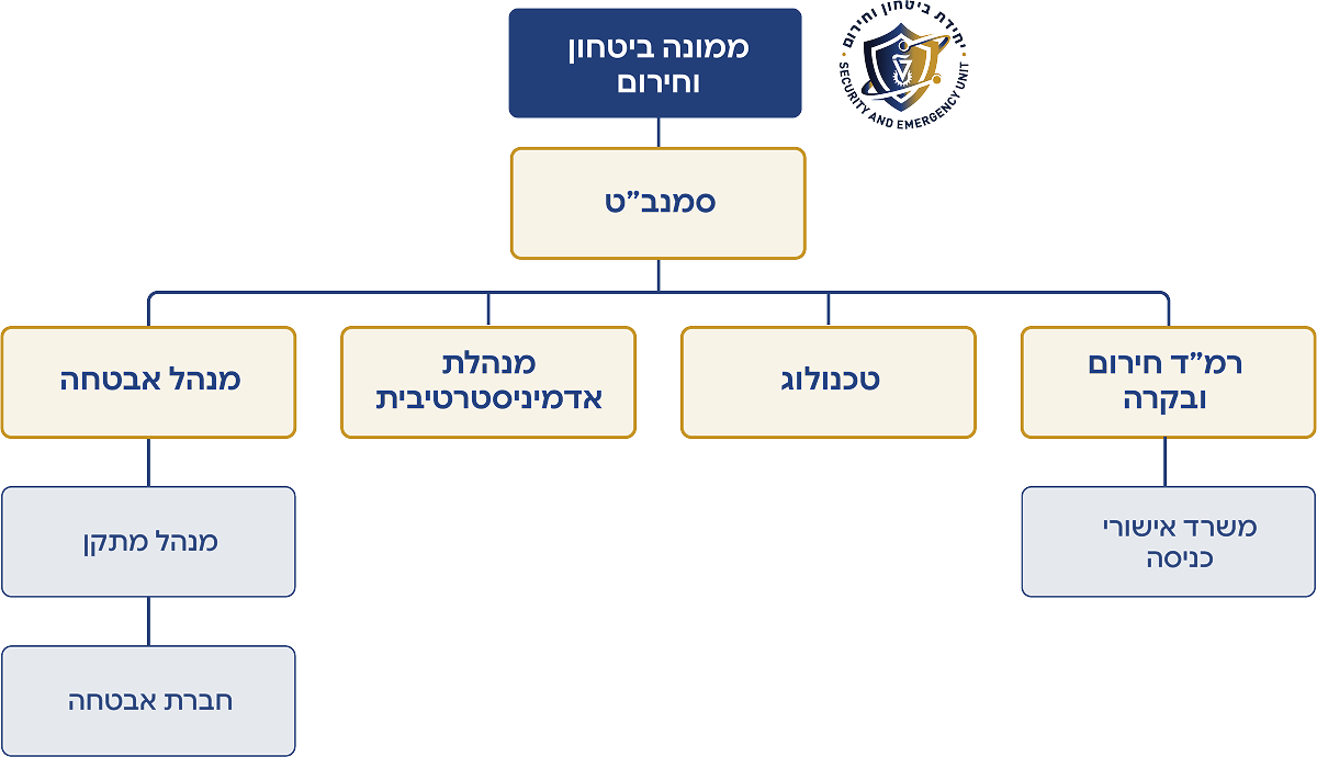 תרשים של מבנה ארגוני של יחידתת בטחון וחירום בטכניון